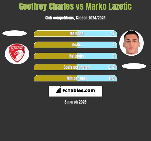 Geoffrey Charles vs Marko Lazetic h2h player stats