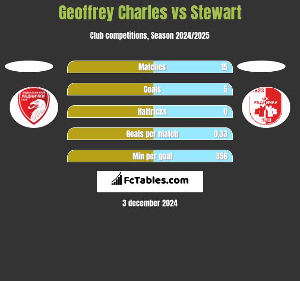 Geoffrey Charles vs Stewart h2h player stats