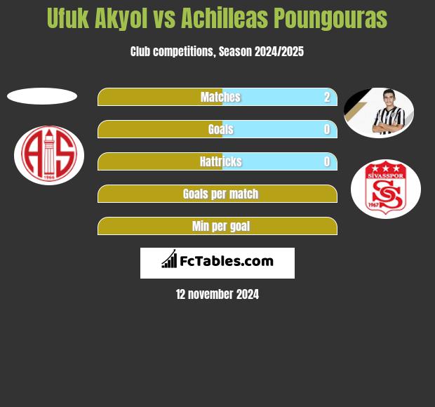 Ufuk Akyol vs Achilleas Poungouras h2h player stats