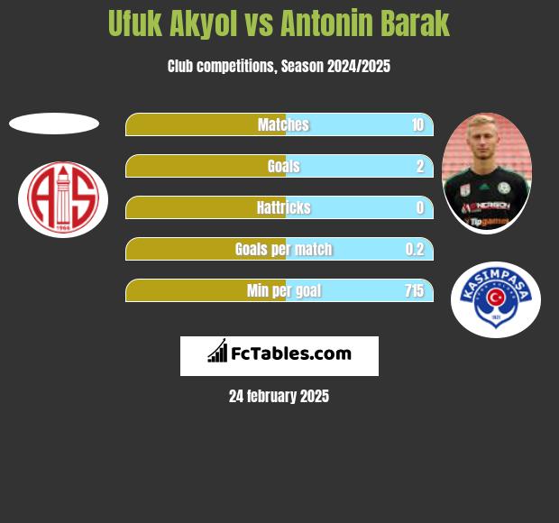 Ufuk Akyol vs Antonin Barak h2h player stats