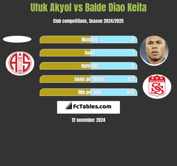 Ufuk Akyol vs Balde Diao Keita h2h player stats