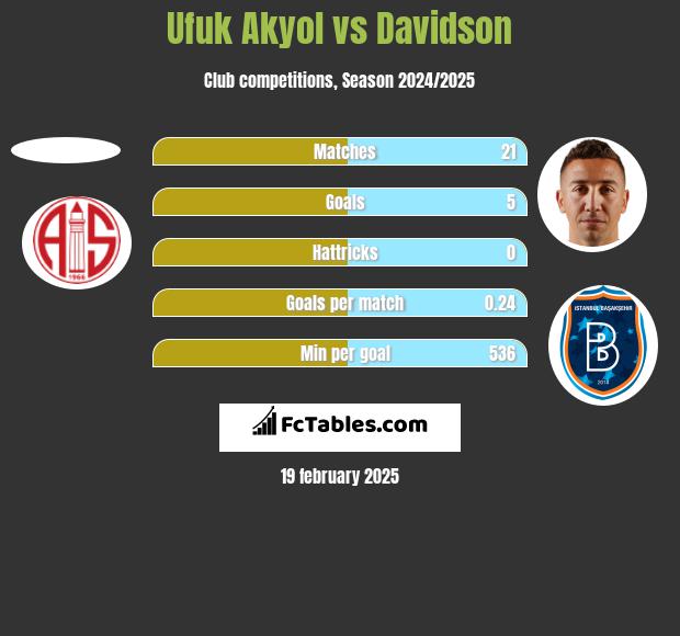 Ufuk Akyol vs Davidson h2h player stats