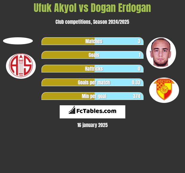 Ufuk Akyol vs Dogan Erdogan h2h player stats