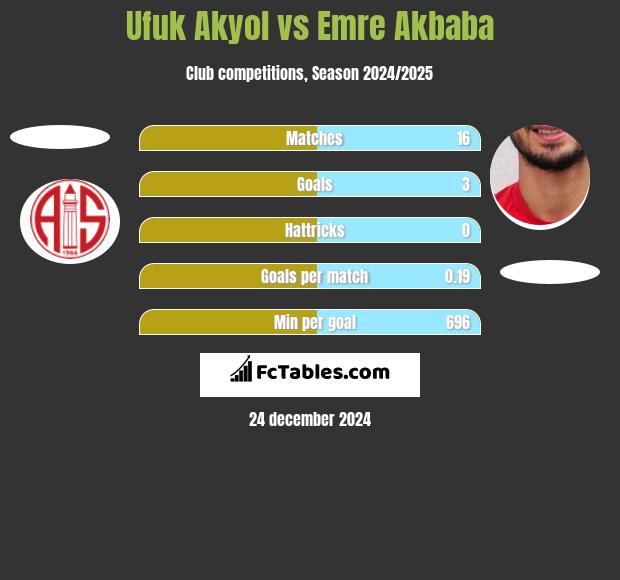 Ufuk Akyol vs Emre Akbaba h2h player stats