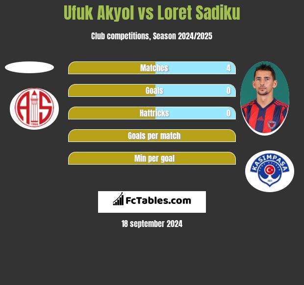 Ufuk Akyol vs Loret Sadiku h2h player stats