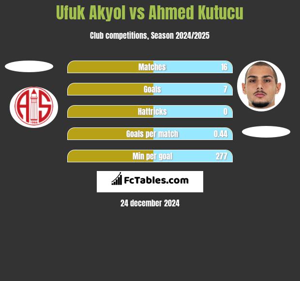 Ufuk Akyol vs Ahmed Kutucu h2h player stats