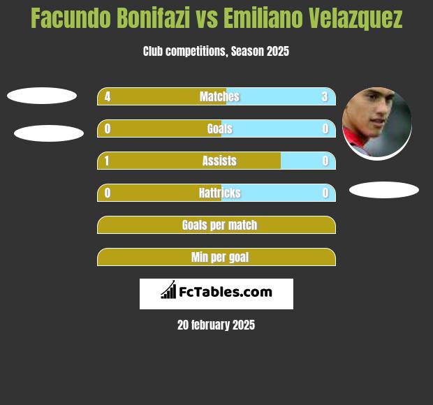 Facundo Bonifazi vs Emiliano Velazquez h2h player stats