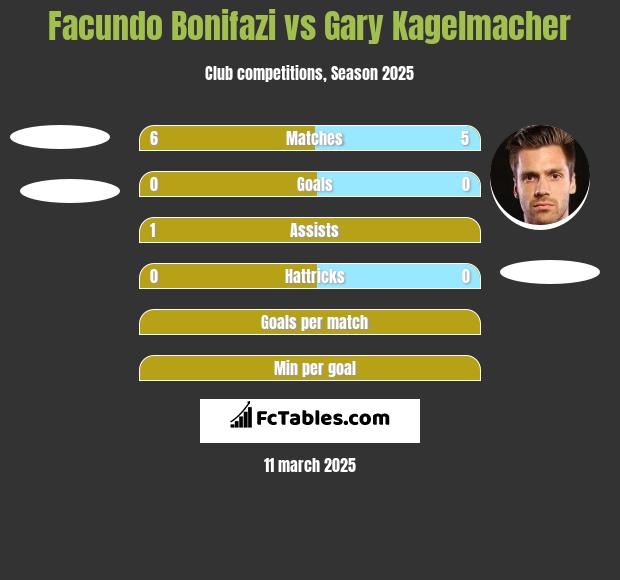 Facundo Bonifazi vs Gary Kagelmacher h2h player stats