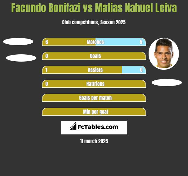 Facundo Bonifazi vs Matias Nahuel Leiva h2h player stats