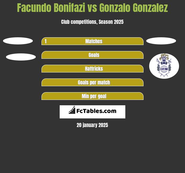 Facundo Bonifazi vs Gonzalo Gonzalez h2h player stats