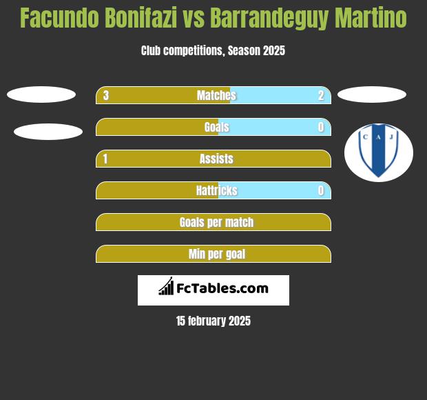 Facundo Bonifazi vs Barrandeguy Martino h2h player stats