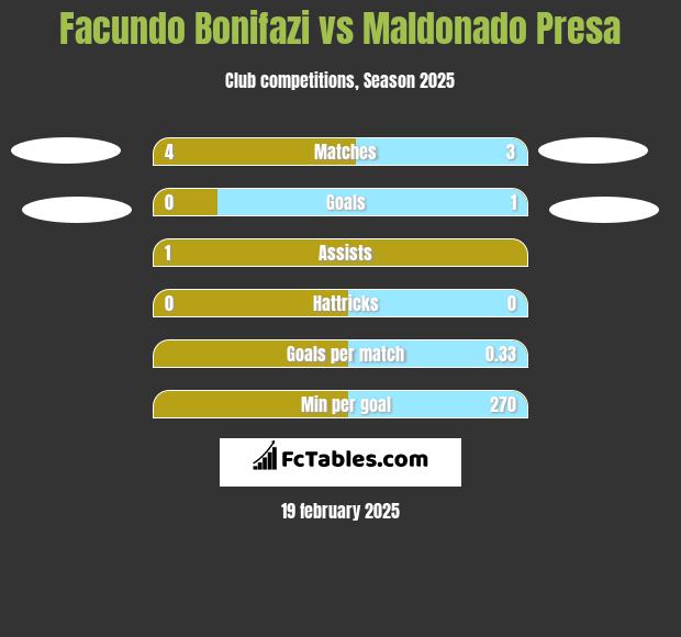 Facundo Bonifazi vs Maldonado Presa h2h player stats