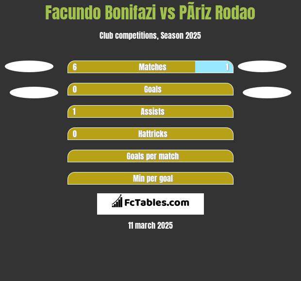 Facundo Bonifazi vs PÃ­riz Rodao h2h player stats