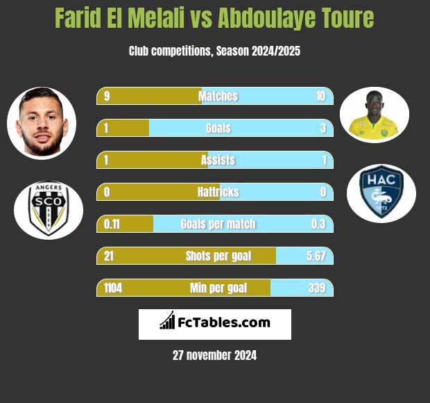 Farid El Melali vs Abdoulaye Toure h2h player stats