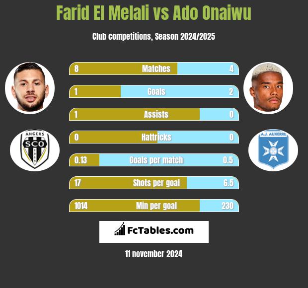 Farid El Melali vs Ado Onaiwu h2h player stats