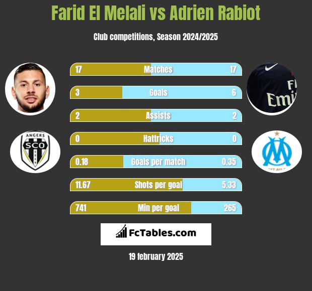 Farid El Melali vs Adrien Rabiot h2h player stats