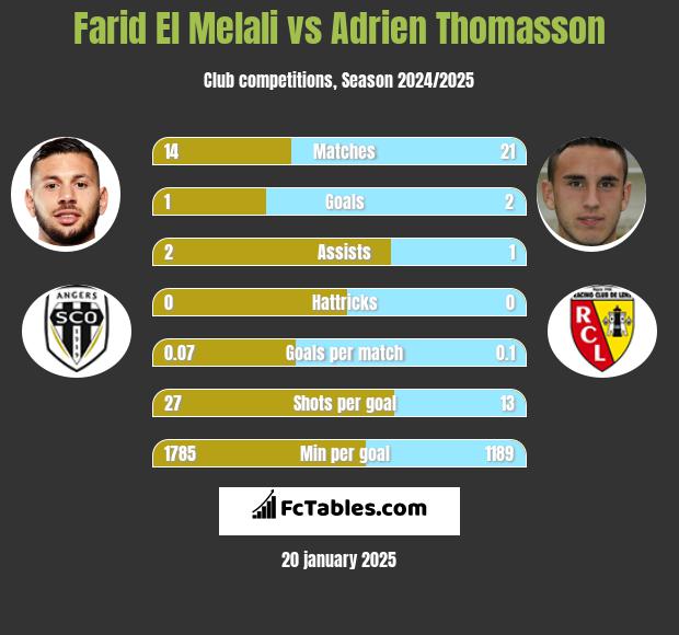 Farid El Melali vs Adrien Thomasson h2h player stats