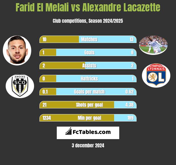 Farid El Melali vs Alexandre Lacazette h2h player stats