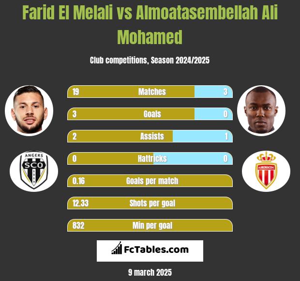 Farid El Melali vs Almoatasembellah Ali Mohamed h2h player stats