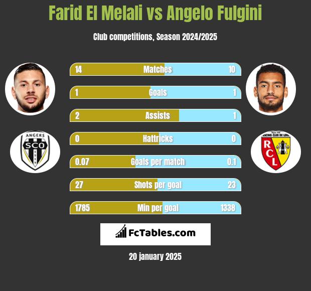 Farid El Melali vs Angelo Fulgini h2h player stats