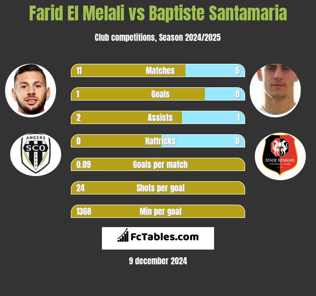 Farid El Melali vs Baptiste Santamaria h2h player stats