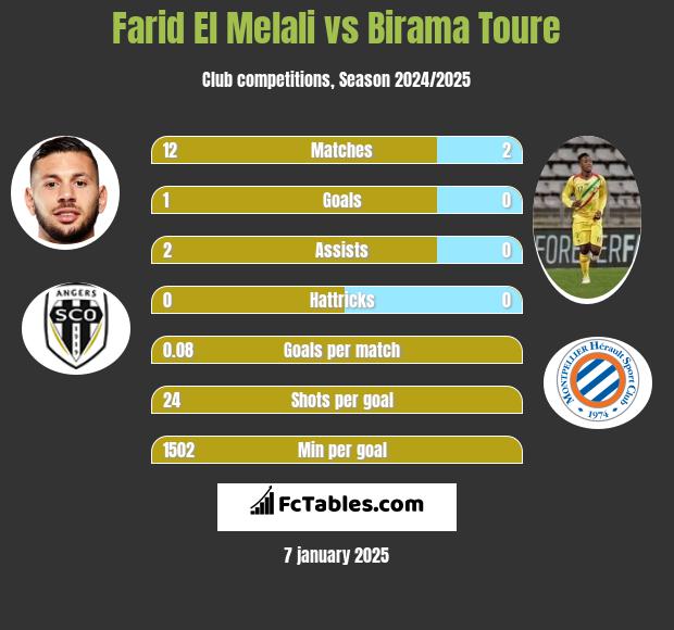 Farid El Melali vs Birama Toure h2h player stats