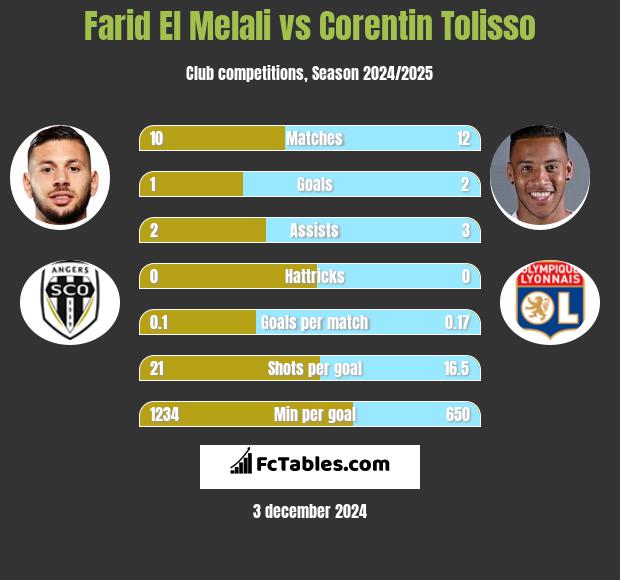 Farid El Melali vs Corentin Tolisso h2h player stats