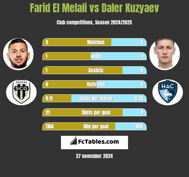 Farid El Melali vs Daler Kuzyaev h2h player stats