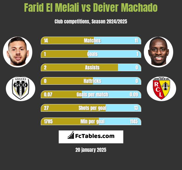 Farid El Melali vs Deiver Machado h2h player stats