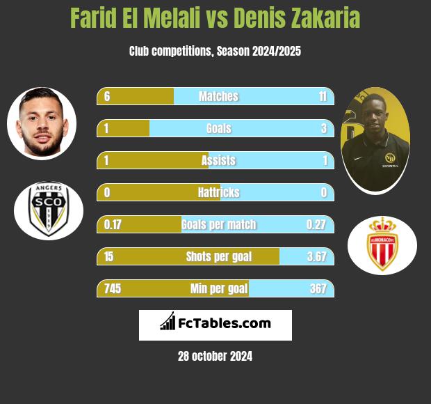 Farid El Melali vs Denis Zakaria h2h player stats