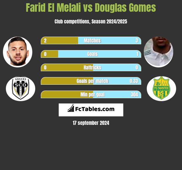 Farid El Melali vs Douglas Gomes h2h player stats