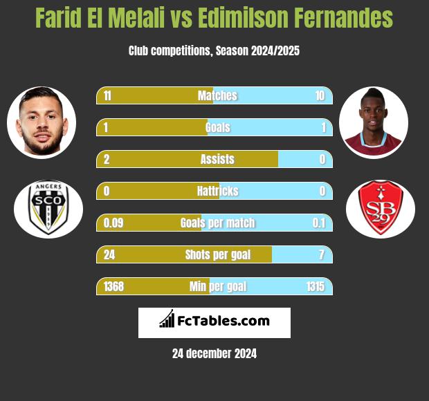 Farid El Melali vs Edimilson Fernandes h2h player stats