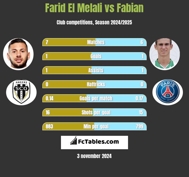 Farid El Melali vs Fabian h2h player stats