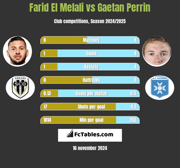 Farid El Melali vs Gaetan Perrin h2h player stats