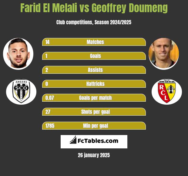 Farid El Melali vs Geoffrey Doumeng h2h player stats