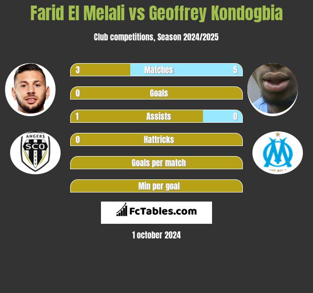 Farid El Melali vs Geoffrey Kondogbia h2h player stats