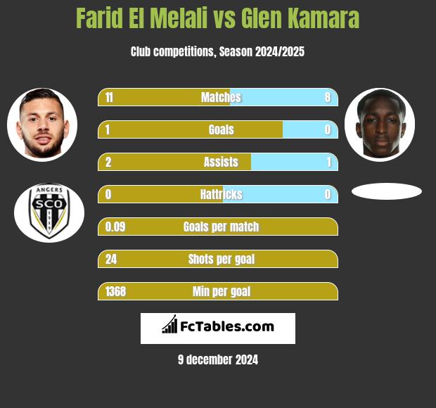 Farid El Melali vs Glen Kamara h2h player stats