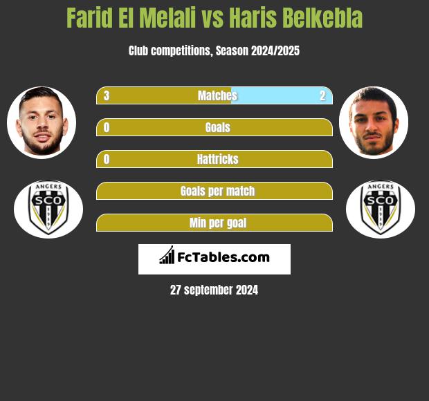 Farid El Melali vs Haris Belkebla h2h player stats