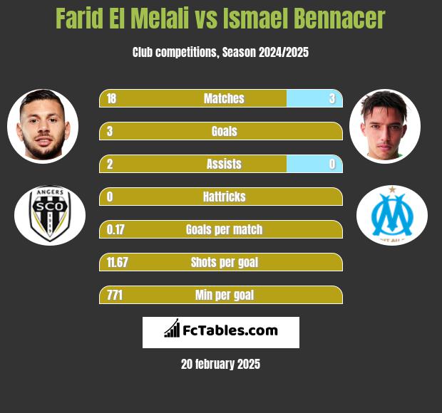 Farid El Melali vs Ismael Bennacer h2h player stats