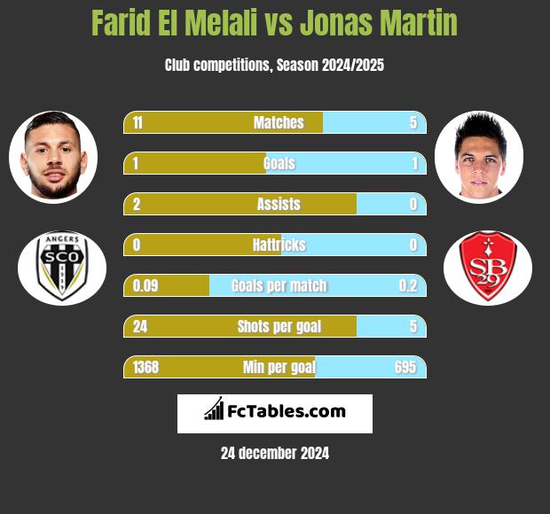 Farid El Melali vs Jonas Martin h2h player stats