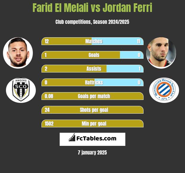 Farid El Melali vs Jordan Ferri h2h player stats