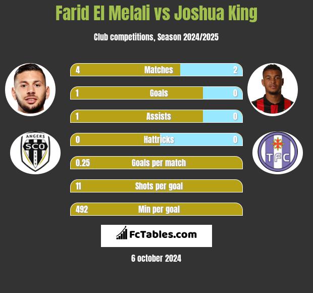 Farid El Melali vs Joshua King h2h player stats