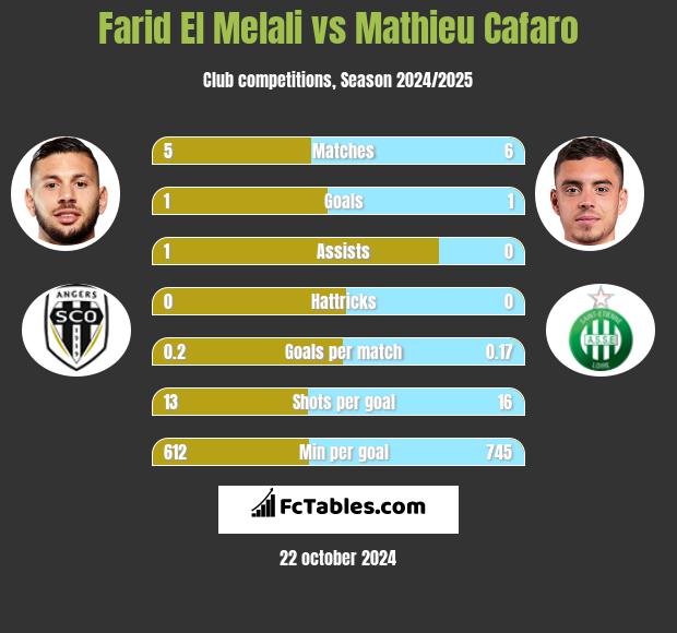 Farid El Melali vs Mathieu Cafaro h2h player stats