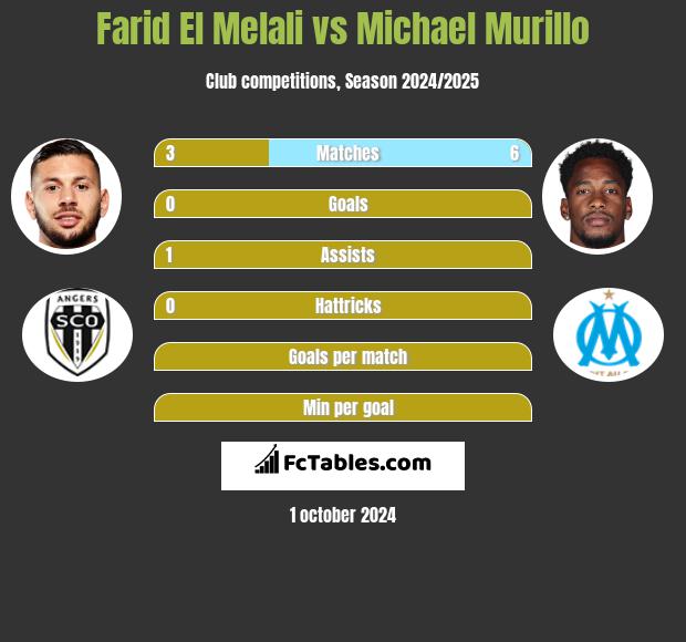 Farid El Melali vs Michael Murillo h2h player stats