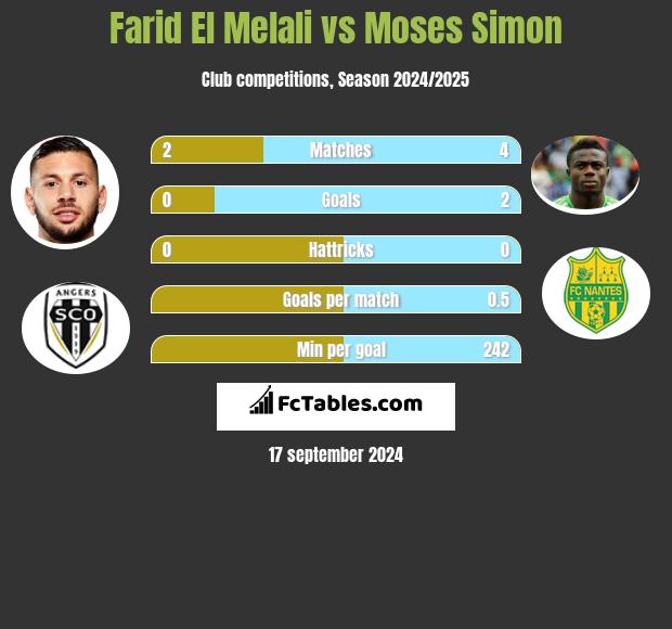 Farid El Melali vs Moses Simon h2h player stats