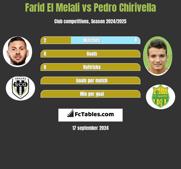 Farid El Melali vs Pedro Chirivella h2h player stats