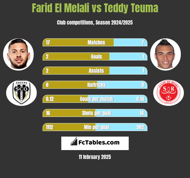 Farid El Melali vs Teddy Teuma h2h player stats