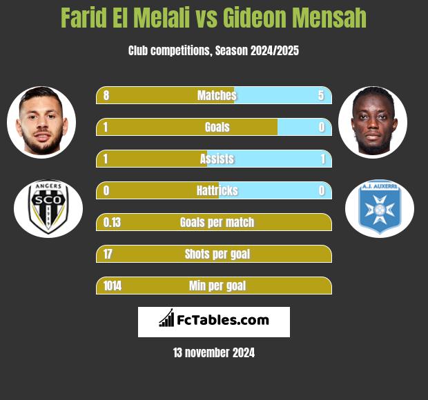 Farid El Melali vs Gideon Mensah h2h player stats