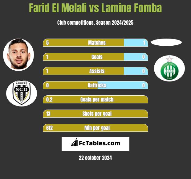 Farid El Melali vs Lamine Fomba h2h player stats