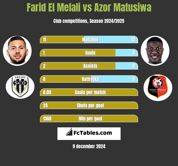 Farid El Melali vs Azor Matusiwa h2h player stats